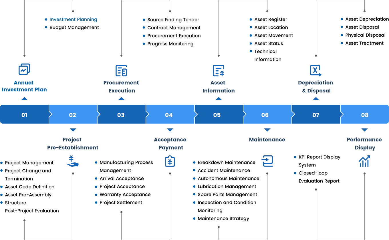 What EAMic® Equipment Asset Life Cycle Management System Can Do