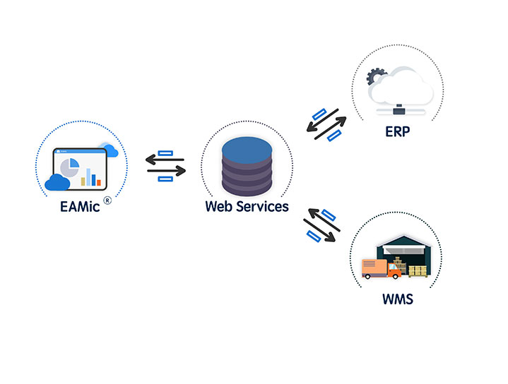 EAMic® Spare Parts Inventory Management Software Integrates